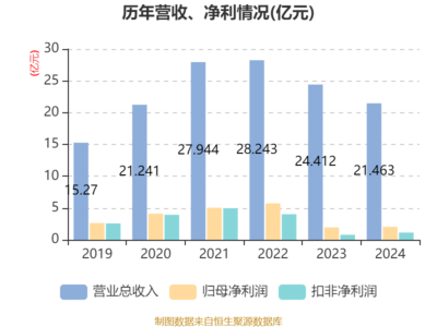 業(yè)績(jī)穩(wěn)健增長(zhǎng)與回饋并舉 新點(diǎn)軟件2024年凈利同比增長(zhǎng)4.88%，擬10派3.6元強(qiáng)化設(shè)施建設(shè)運(yùn)營(yíng)